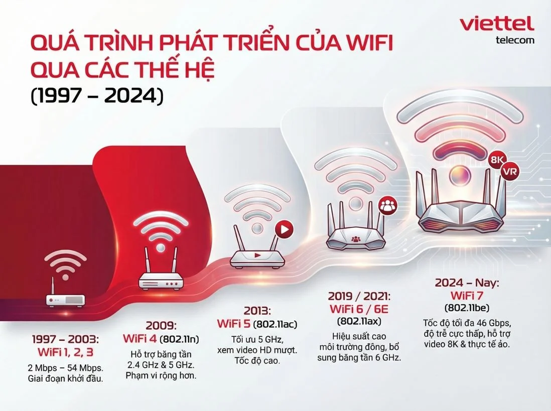 Lịch Sử Phát Triển Của WiFi